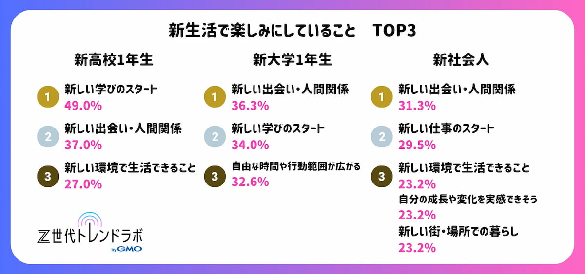 「新生活に関する意識調査」