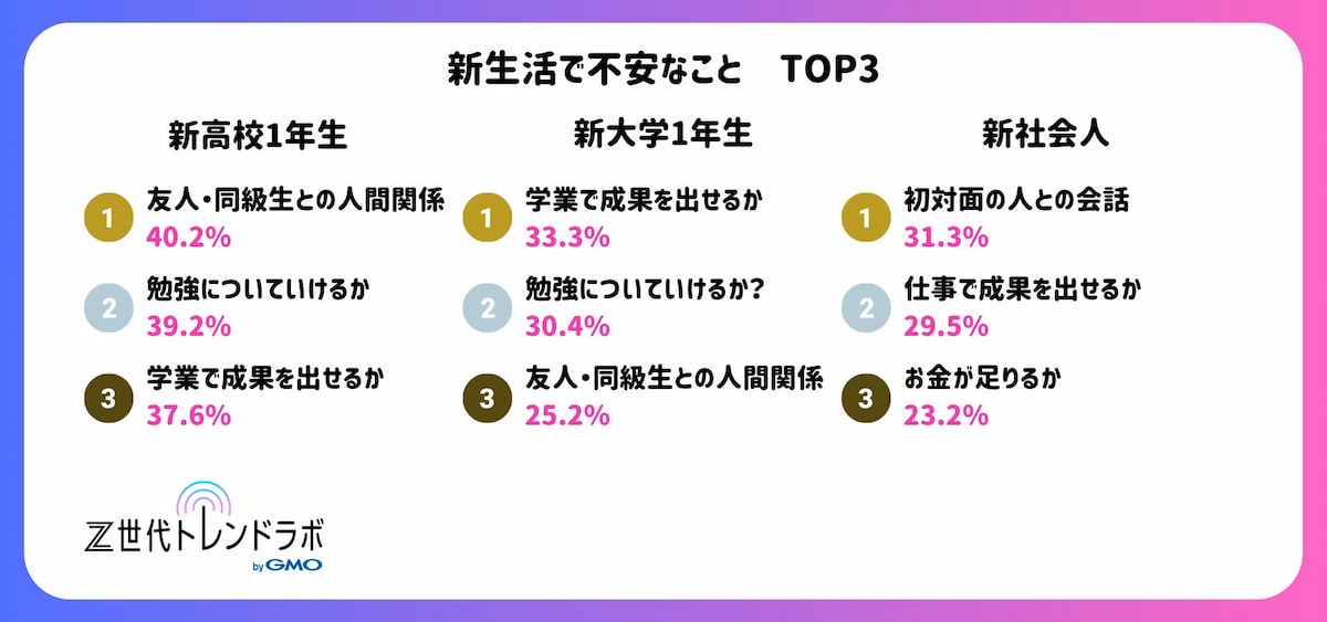 「新生活に関する意識調査」