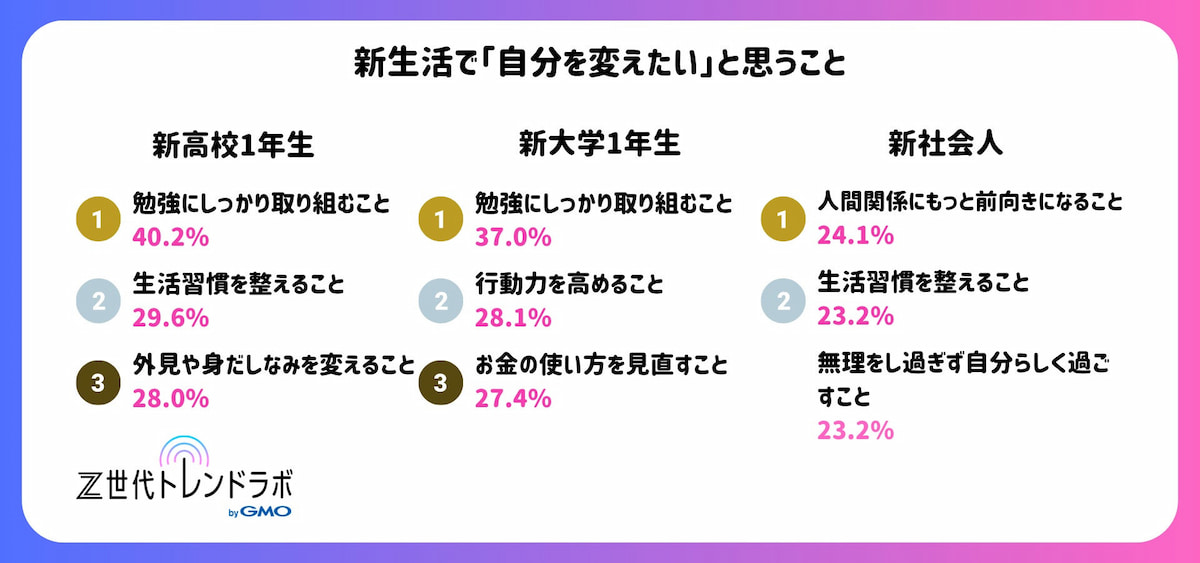 「新生活に関する意識調査」