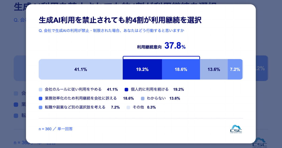 회사에서 AI 쓰지 말라고 해도 40%는 계속 쓴대요 미리보기