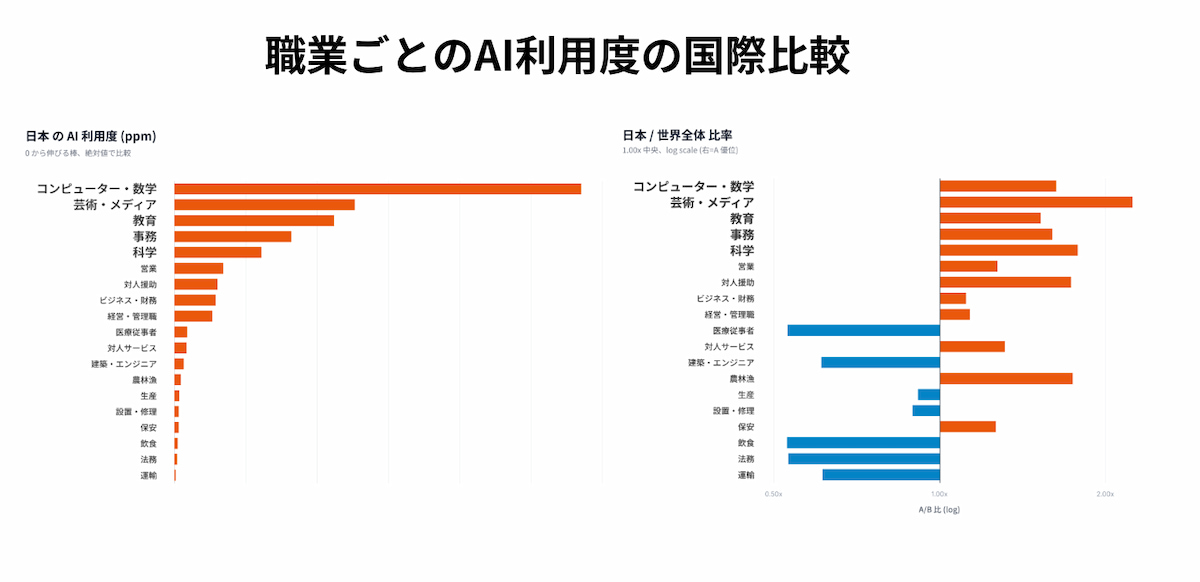 Anthropic Economic Indexのデータ