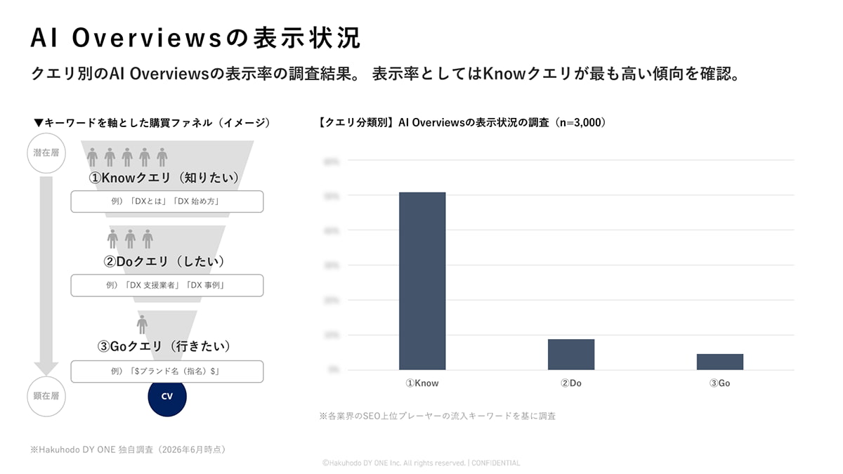 AI Overviewsの表示状況