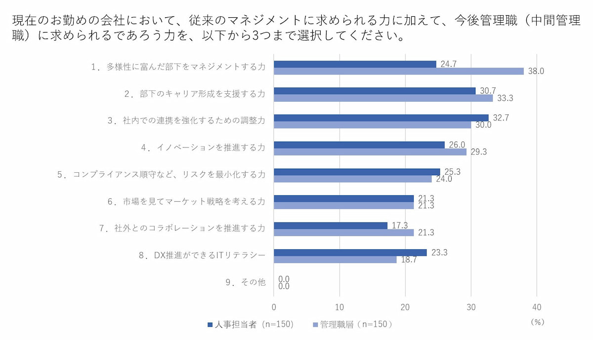 写真 図 今後管理職（中間管理職）に求められる力