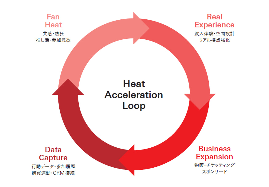 図表 REACTの「Heat Acceleration Loop」