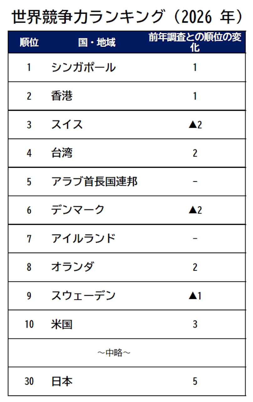 ランキング 世界競争力ランキング。IMD出典。▲はランク後退