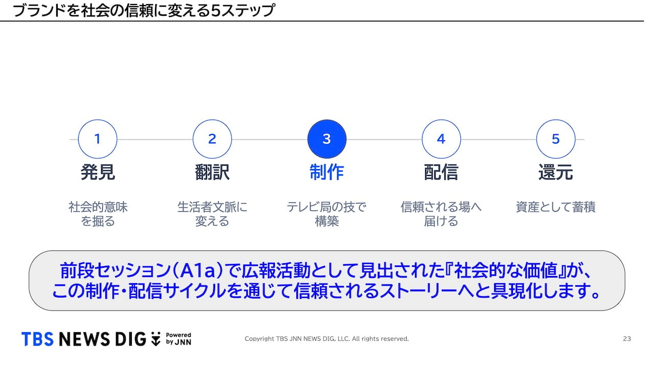 ブランド価値を社会に届ける5ステップ