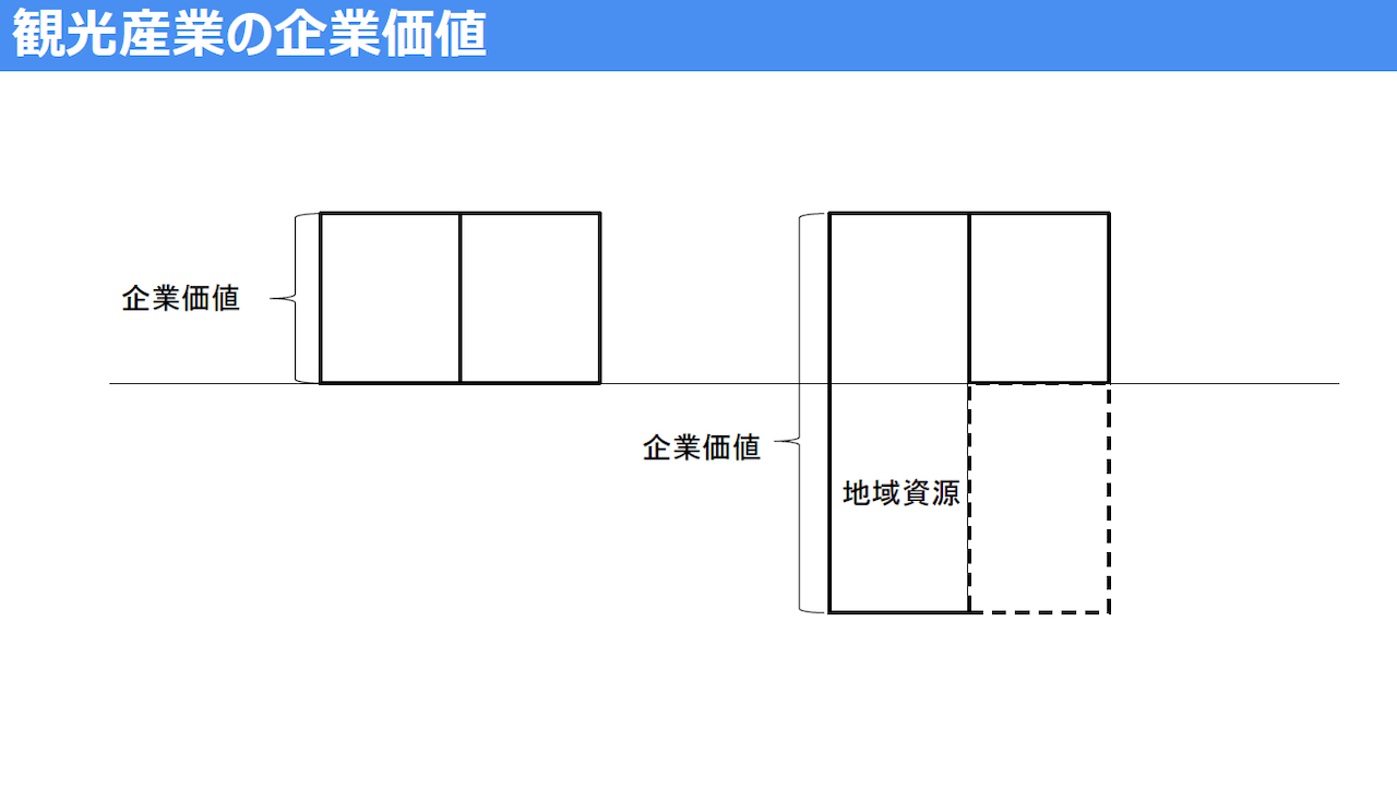 図 観光産業の企業価値