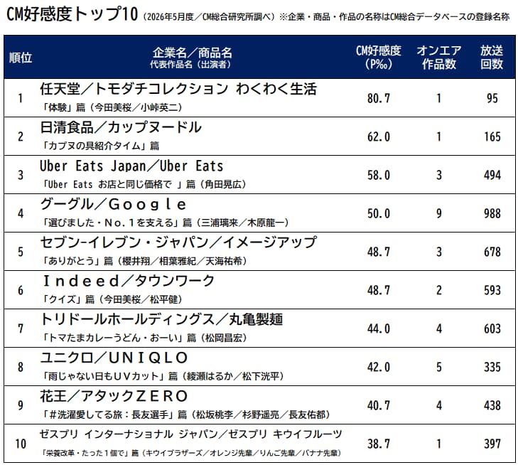 10位までのランキング
