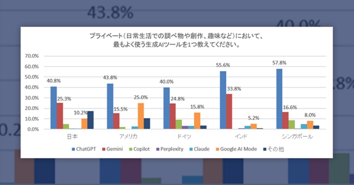 업무와 일상 모두 ChatGPT 활용, 5개국 AI 이용 실태 조사 미리보기