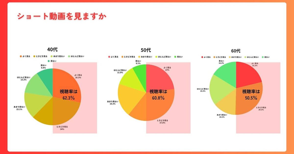 40~60대 중년층까지 퍼진 숏폼 콘텐츠 이용 현황 미리보기