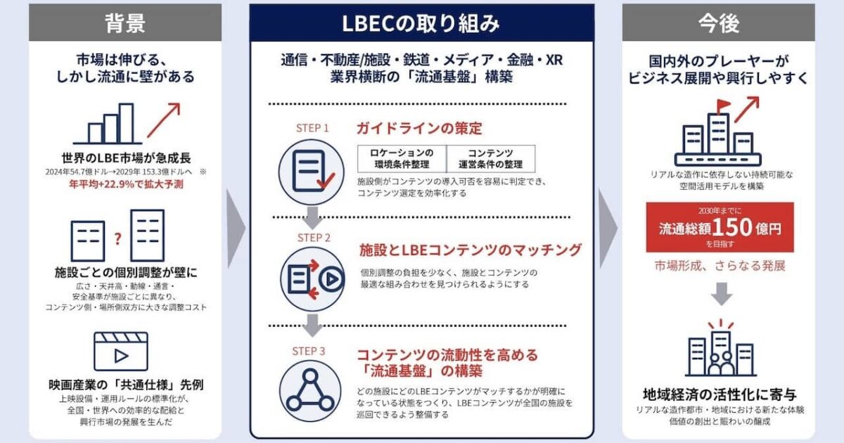 넷플릭스도 투자하는 LBE 시장, 일본 25개 기업이 컨소시엄 만들었대요 미리보기