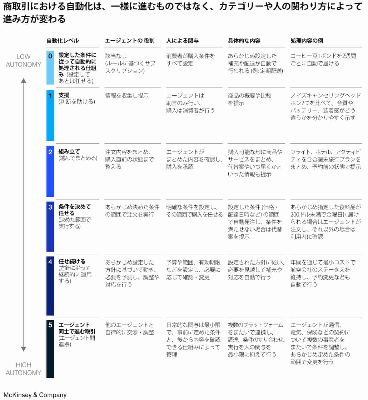 表 商取引における自動化は一様に進むものではなく、カテゴリーや人の関わり方によって進み方が変わる