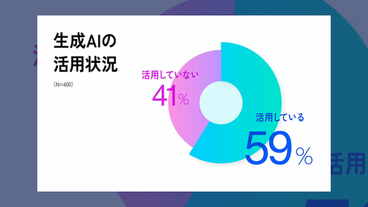 約6割のマーケターが回答、クリエイティブ評価にAIが影響:AI×クリエイティブ実態調査