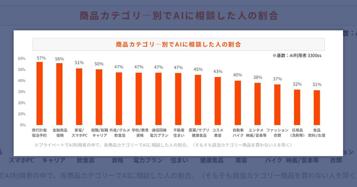 AI 이용자 3명 중 1명, 구매 결정할 때 AI에게 물어봐요 미리보기