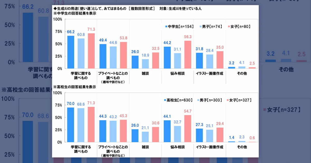 여중생·여고생 2명 중 1명은 생성형 AI와 '고민 상담' 중 미리보기