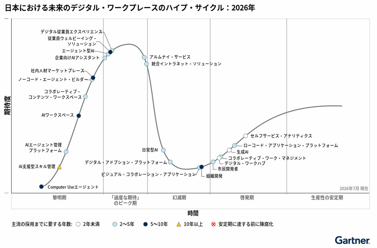 ガートナーが予測するAIエージェントの未来:人口減少下の企業成長と活用