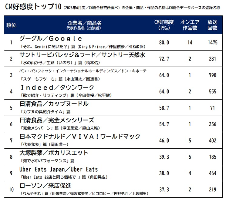 10位までのランキング