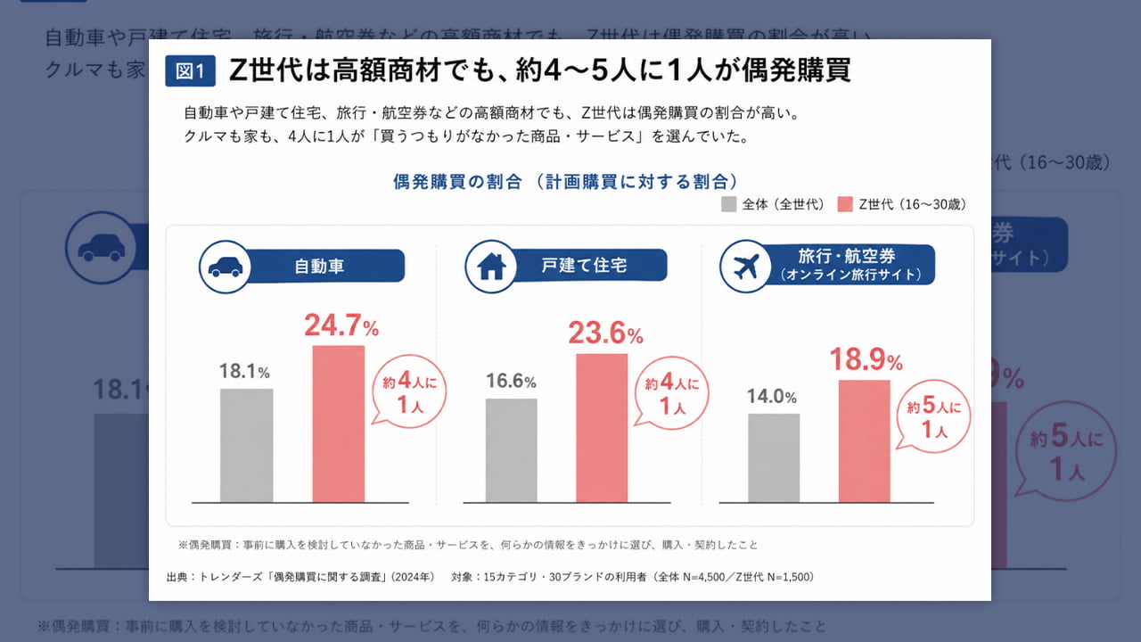 Z世代の買い物は「欲しい」から始まらない？ 15カテゴリ・30ブランド
