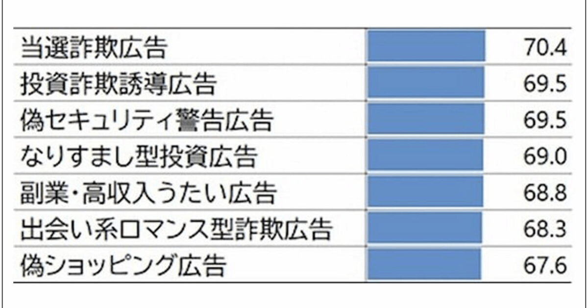 사기 광고를 70%나 알고 있는데 신고는 4.9%뿐? 떨어지는 인터넷 광고 신뢰도 미리보기