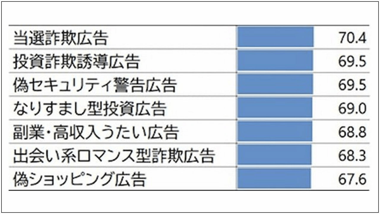 詐欺広告、約7割が認知するも通報経験は4.9%に留まる実態