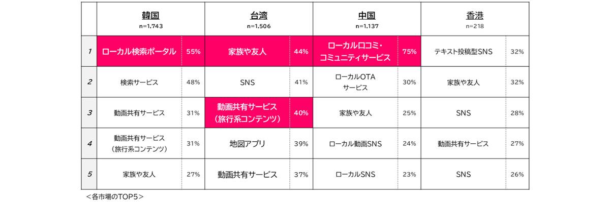 「Q. どの情報源から日本旅行の情報を取得したのか当てはまるものを全てお選びください。―旅マエ―」の調査結果。