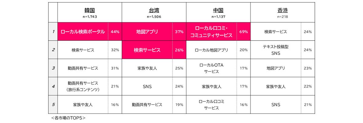 「Q. どの情報源から日本旅行の情報を取得したのか当てはまるものを全てお選びください。―旅ナカ―」の調査結果。