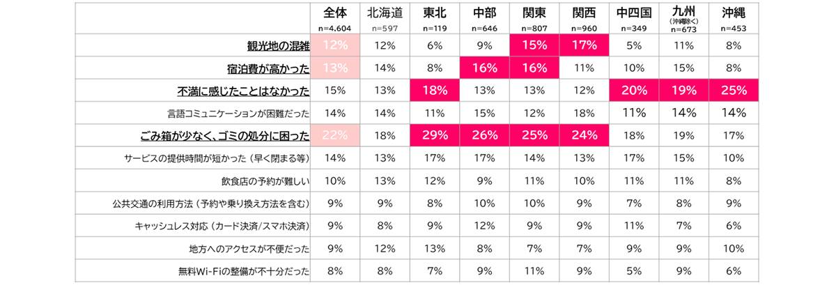 「Q. 今回の日本旅行中で、期待より満足できなかったことを選択してください。」の調査結果。