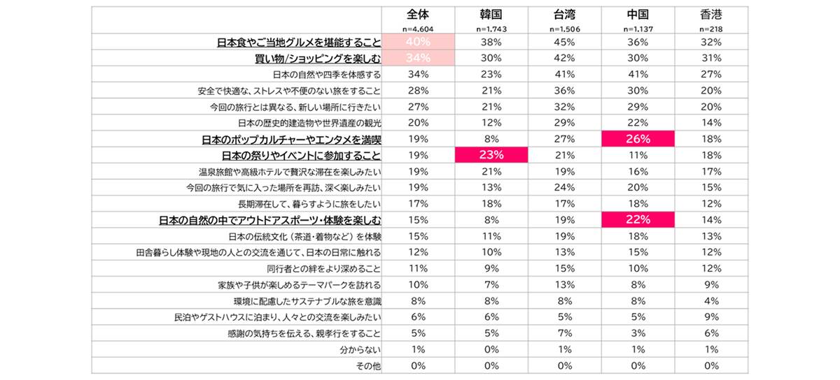 「Q. 今後の日本旅行で、重視したいことや目的は何ですか?当てはまるものをすべてお選びください」の調査結果。