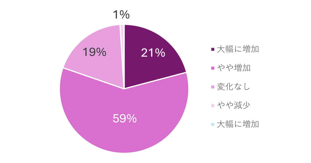 グラフ その他