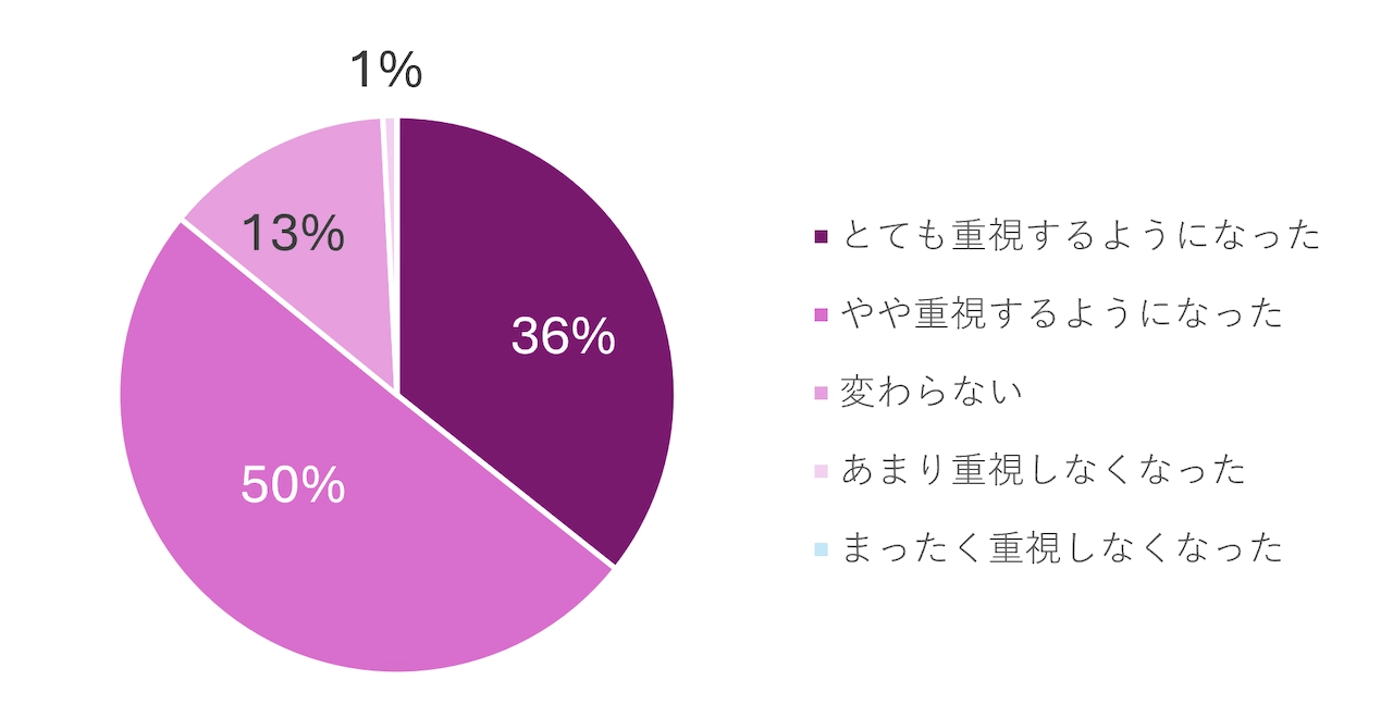 グラフ その他