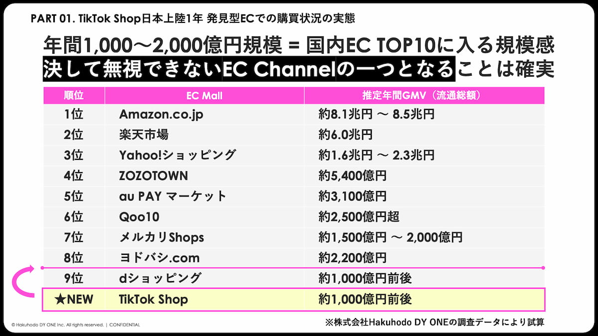 2026年のTikTok Shopの流通総額は年間1000億~2000億円規模に成長する見込み