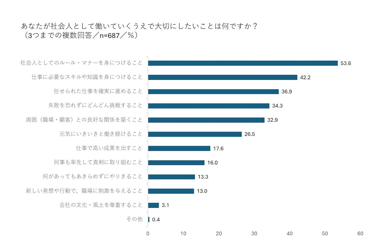リクルートマネジメントソリューションズ「新入社員意識調査2026」