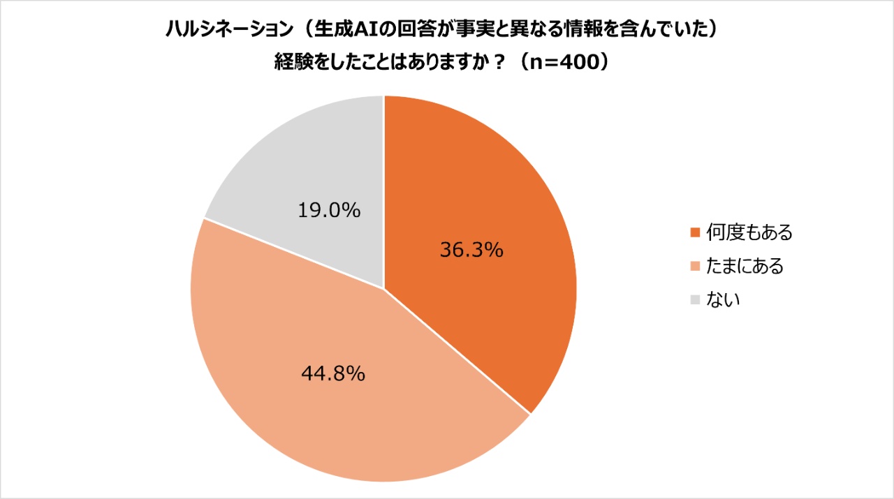 グラフ