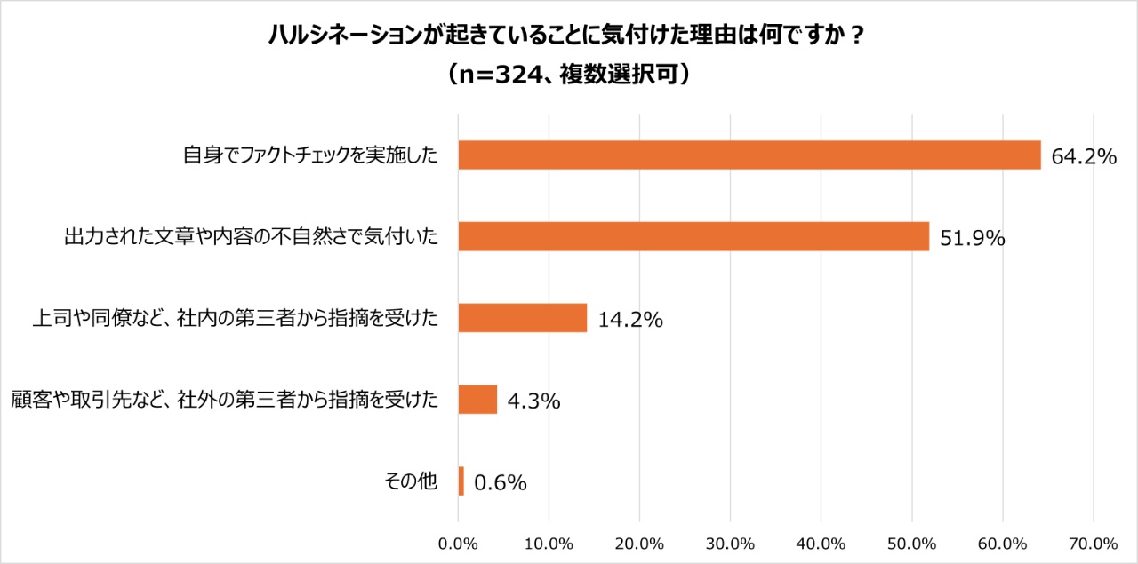グラフ