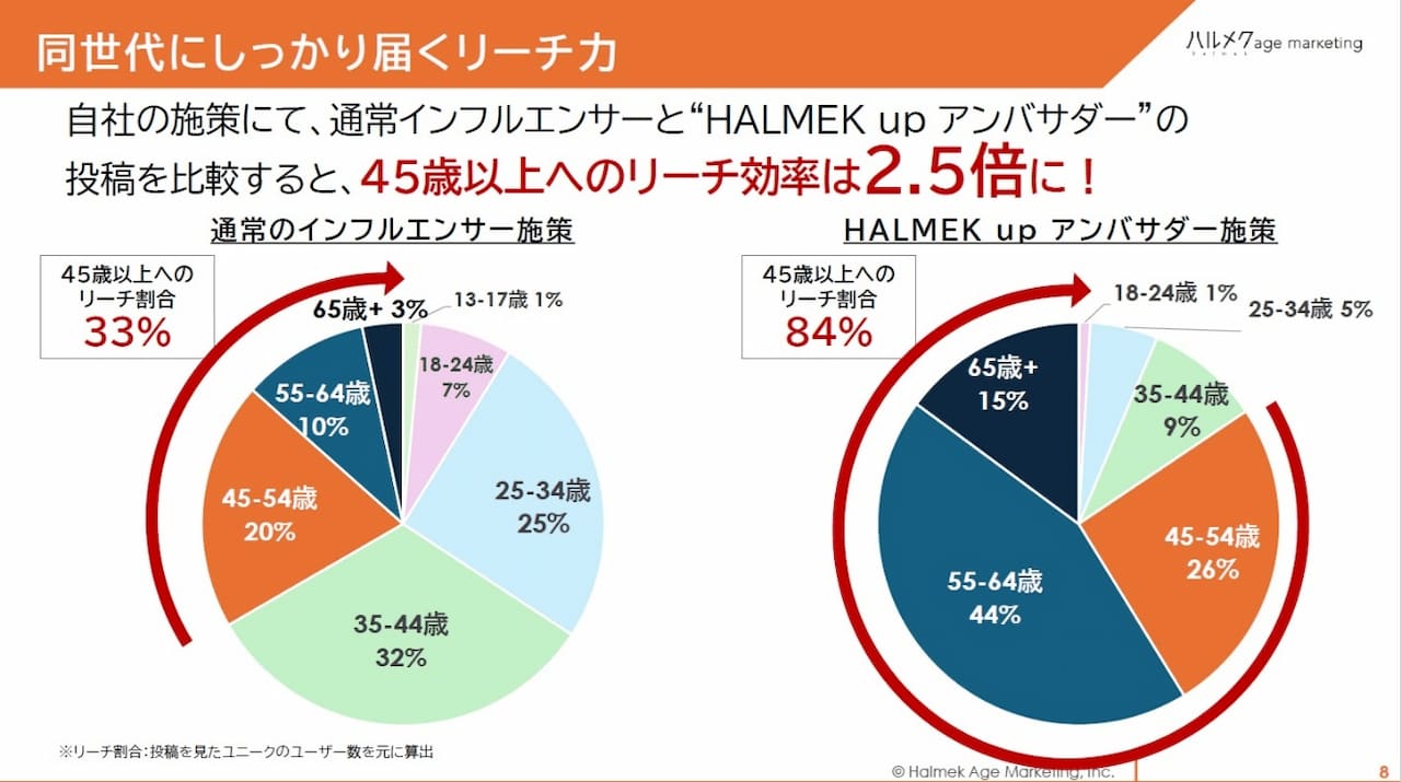 資料 同世代にしっかり届くリーチ力