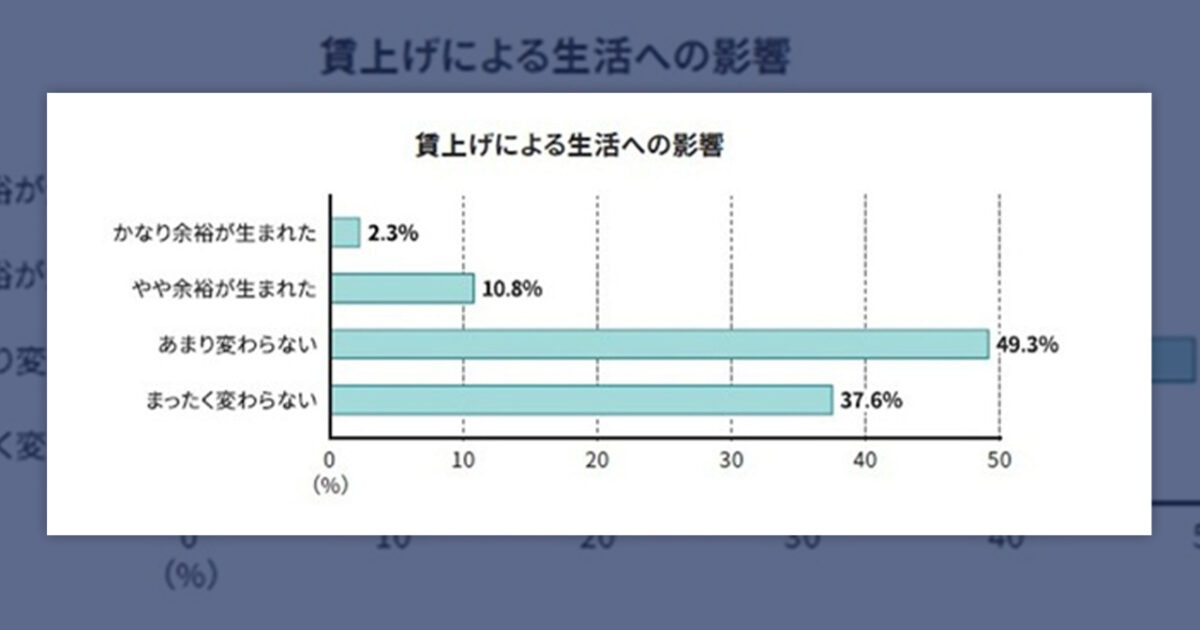 임금 인상에도 90%가 생활 개선 체감 못 해요 미리보기