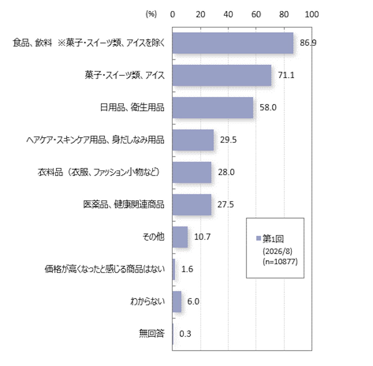 グラフ その他