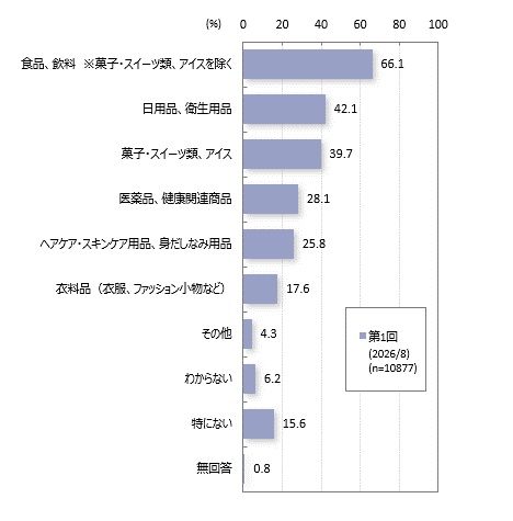 グラフ その他