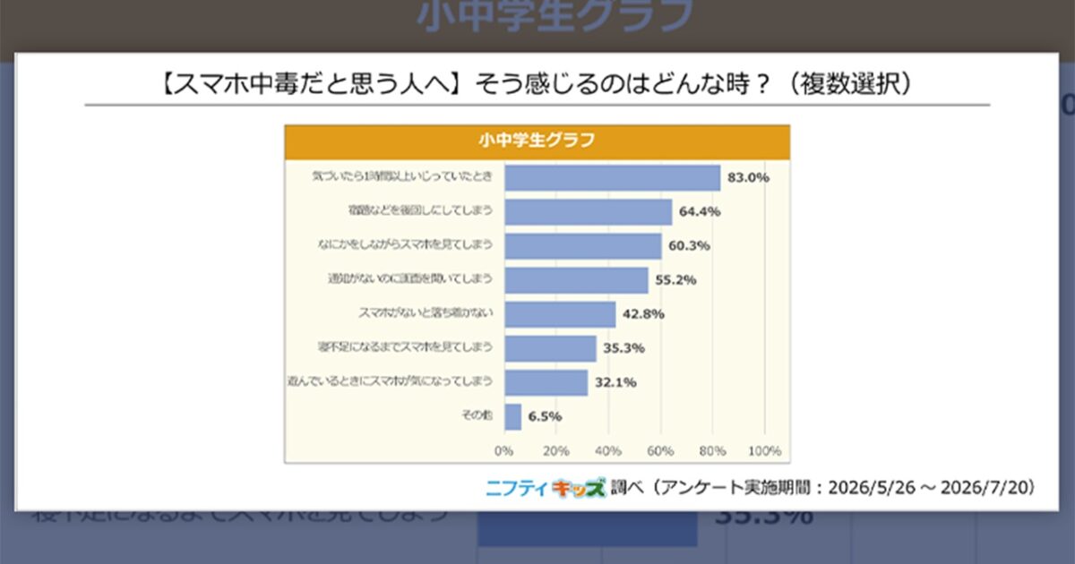 초등학생 40%, 중학생 50% 이상 '스마트폰 중독' 자각 미리보기