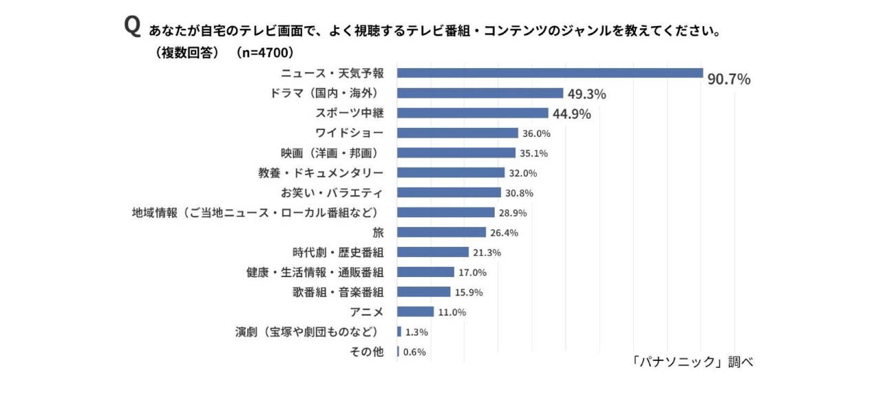グラフ