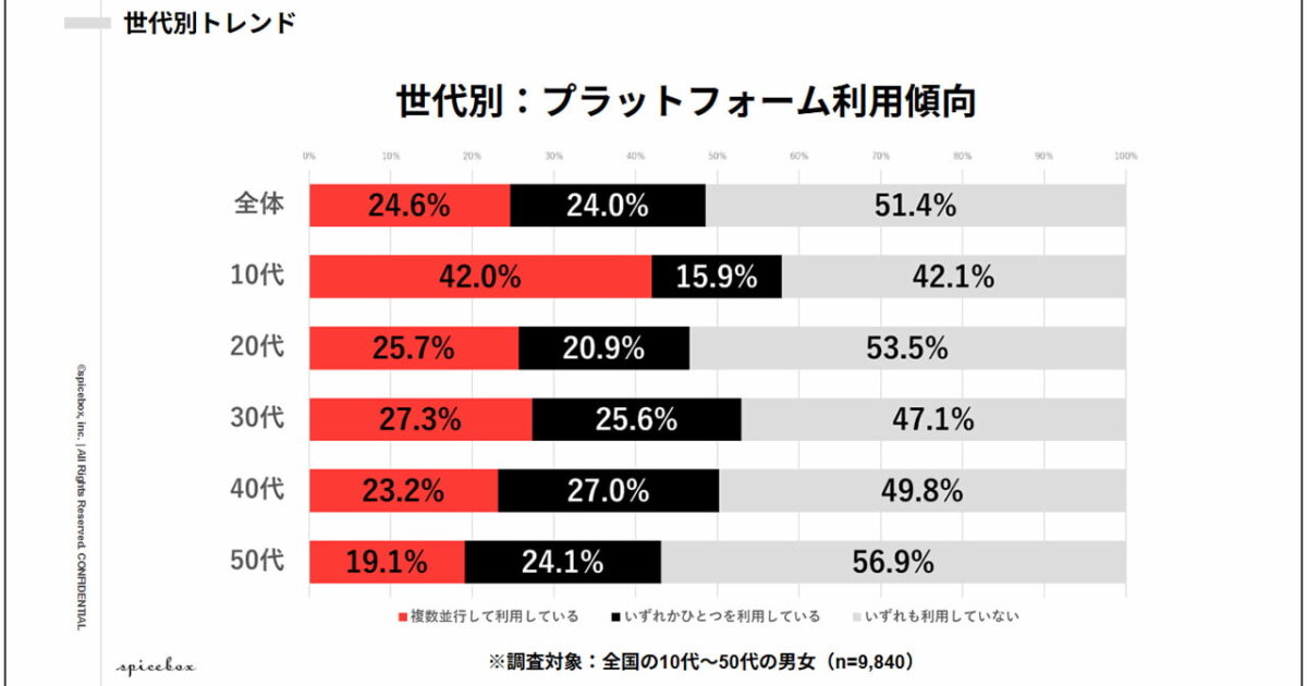 일본 10대 40% 이상 SNS 다중 이용, 30대는 X 선호도 압도적 미리보기