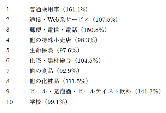 商品種類別TVCM 商品種類別TVCM