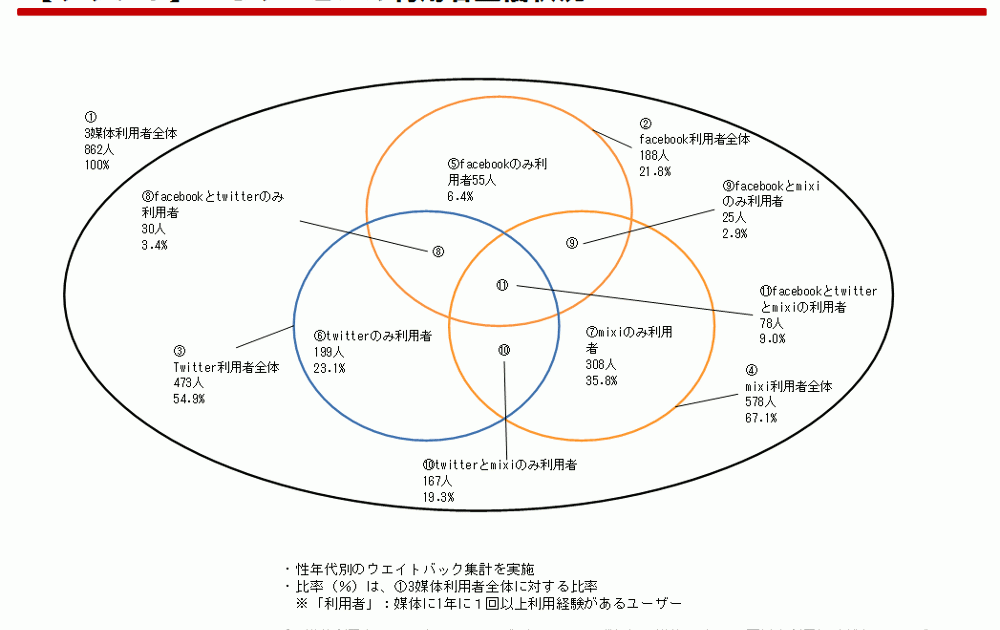 「ツイッター、フェイスブック、mixiの違いは？」 ソーシャルメディアのユーザー調査 AdverTimes（アドタイ） by 宣伝会議